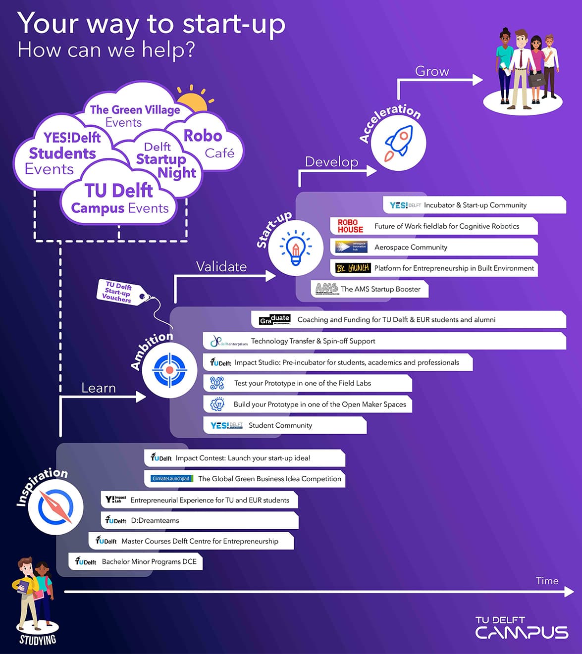 Student Entrepreneurial Journey